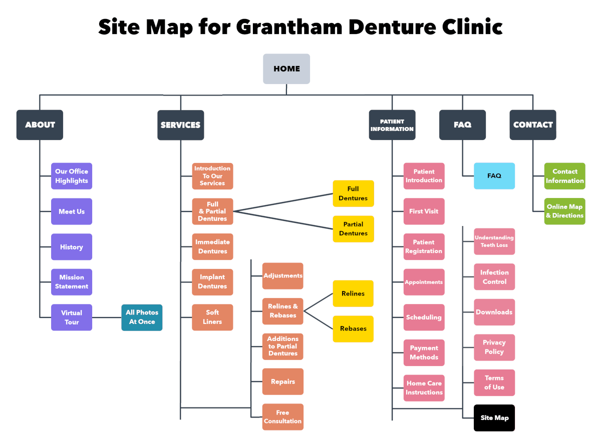A clickable graphical chart representation of the site map for Grantham Denture Clinic