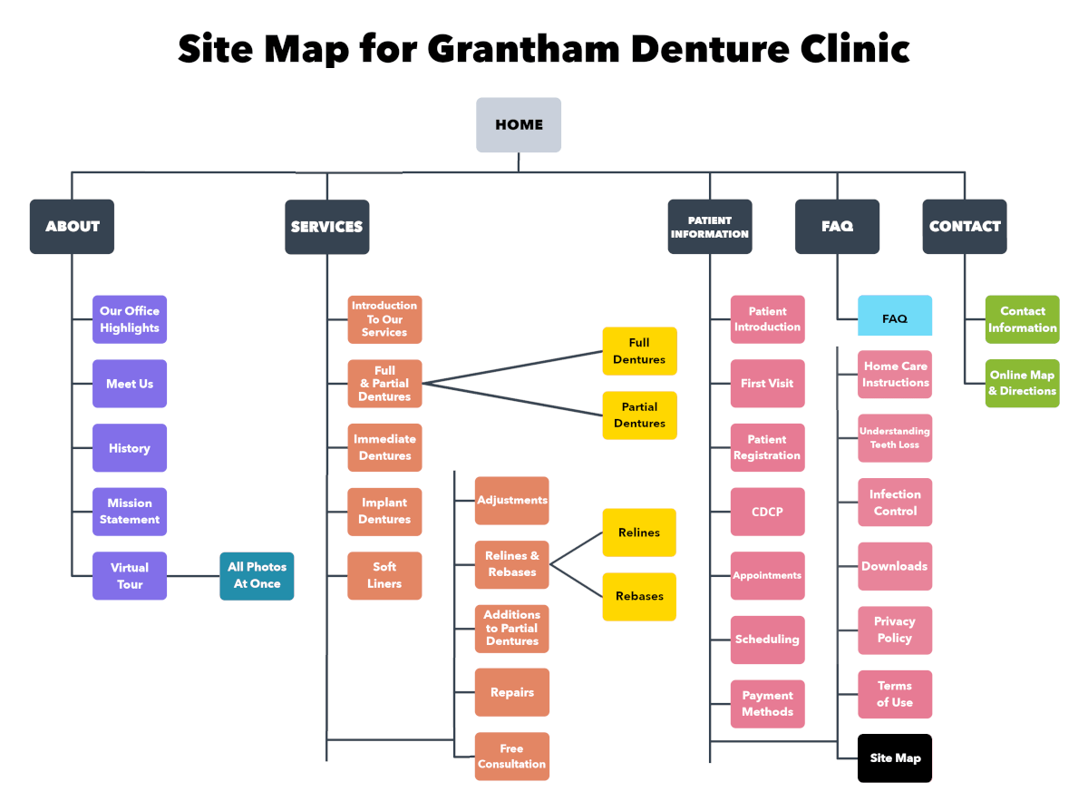 A clickable graphical chart representation of the site map for Grantham Denture Clinic